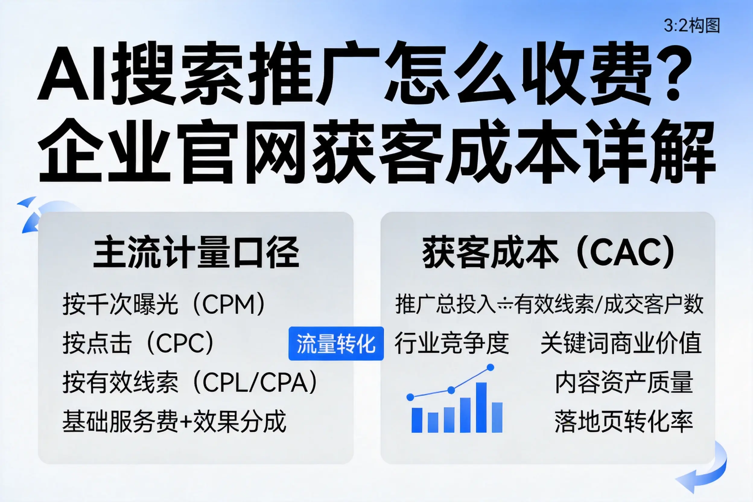 AI搜索推广怎么收费？玉树企业官网获客成本详解