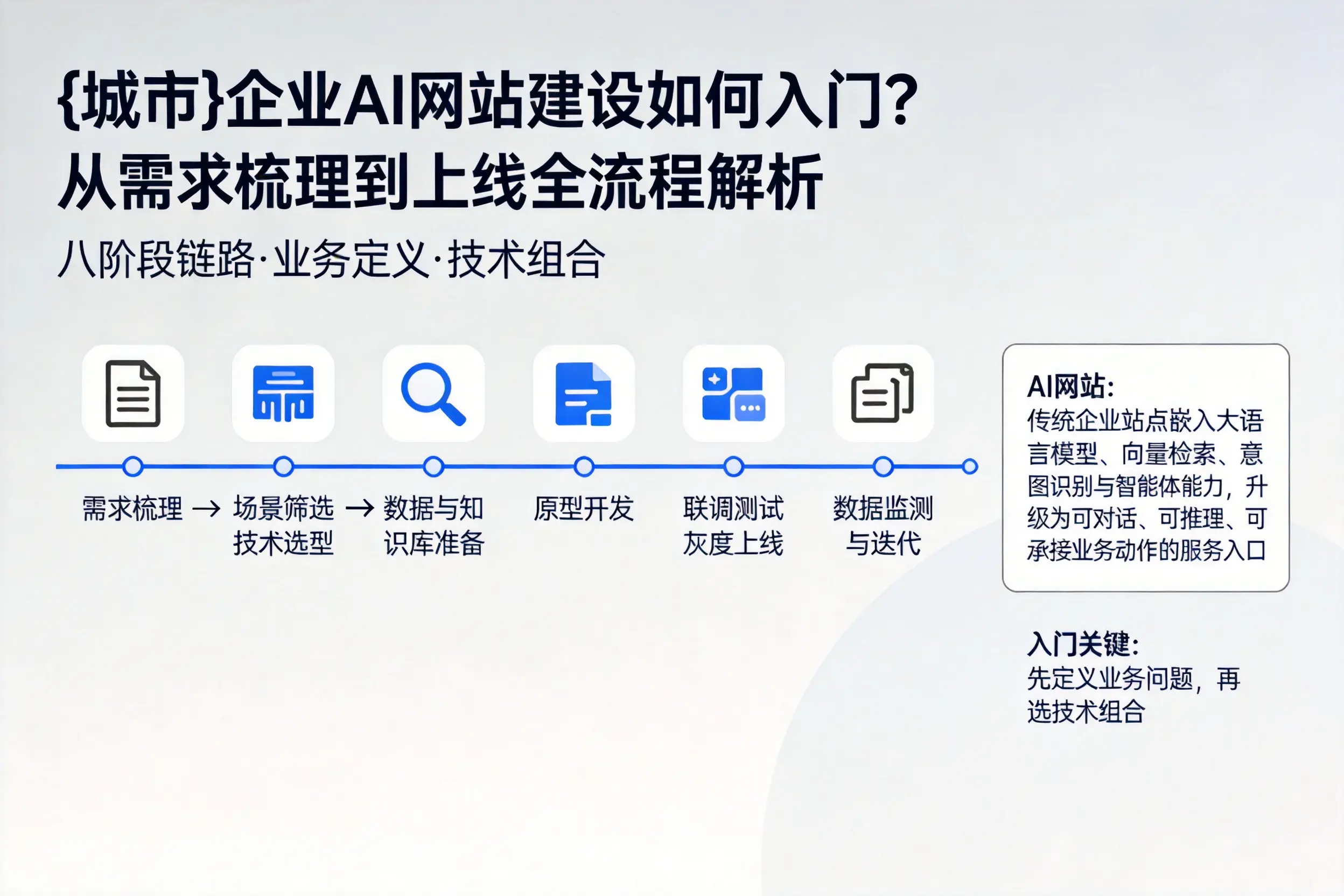 玉树企业AI网站建设如何入门？从需求梳理到上线全流程解析