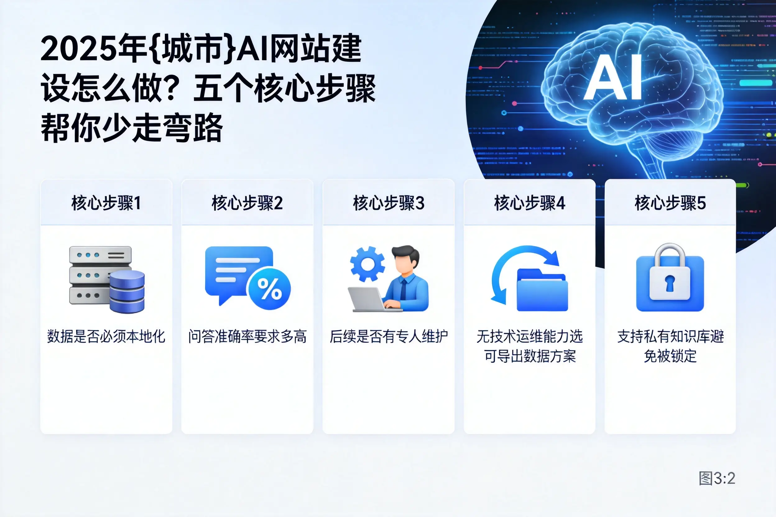 2025年玉树AI网站建设怎么做?五个核心步骤帮你少走弯路