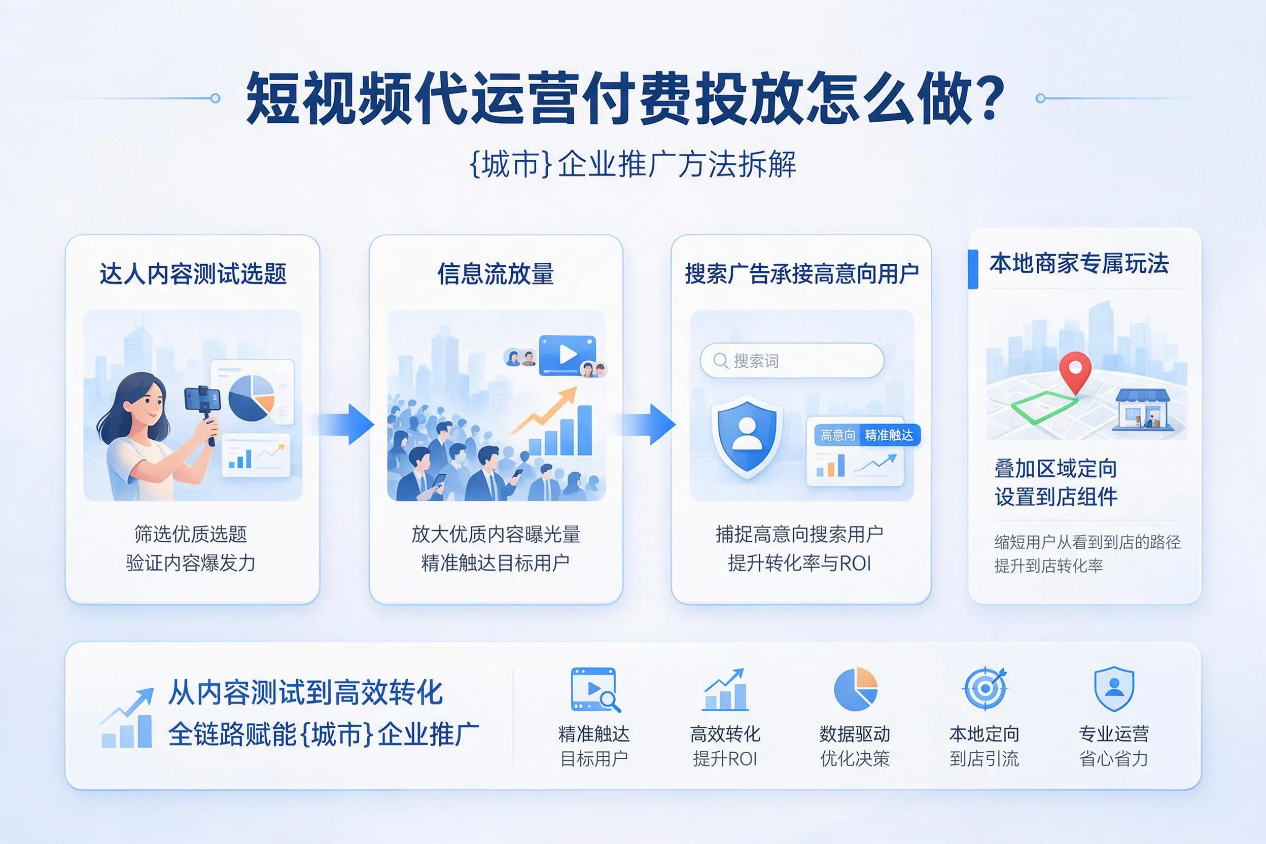 短视频代运营付费投放怎么做？玉树企业推广方法拆解