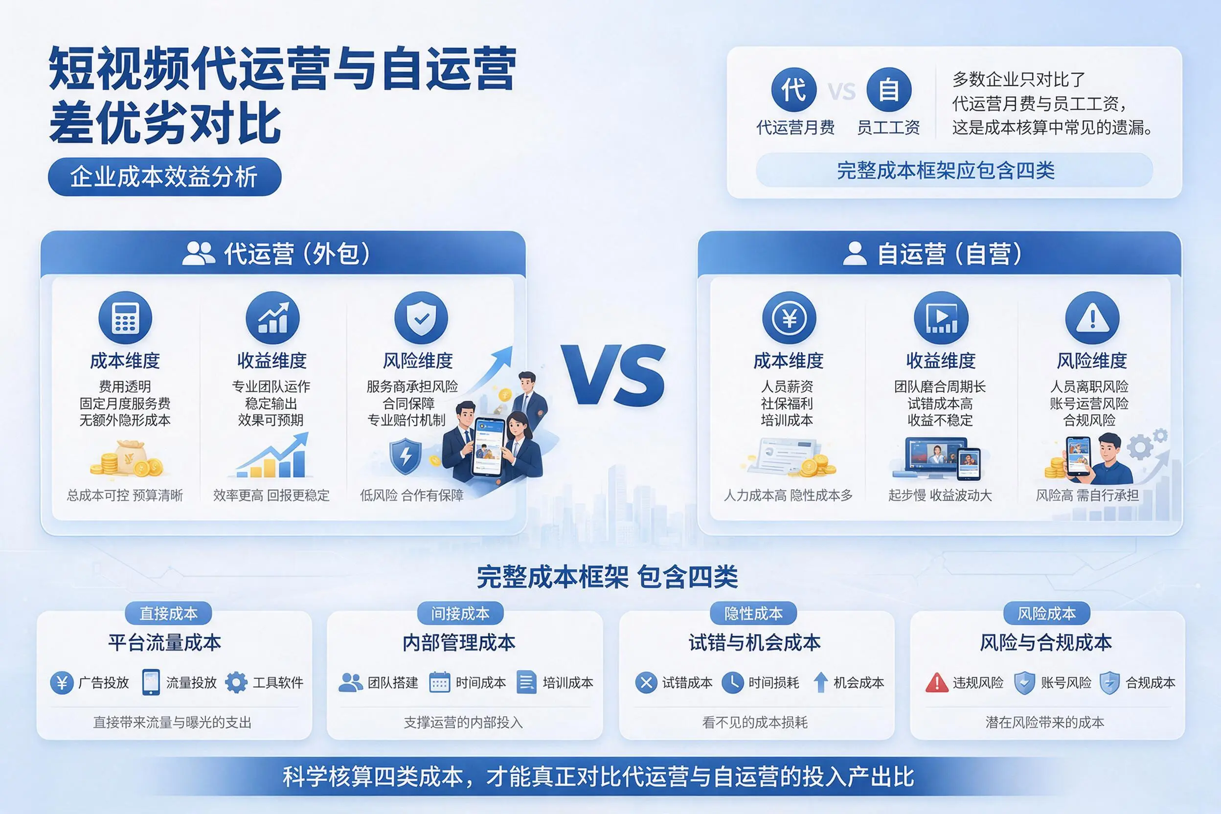 短视频代运营与自运营优劣对比:玉树企业成本效益分析