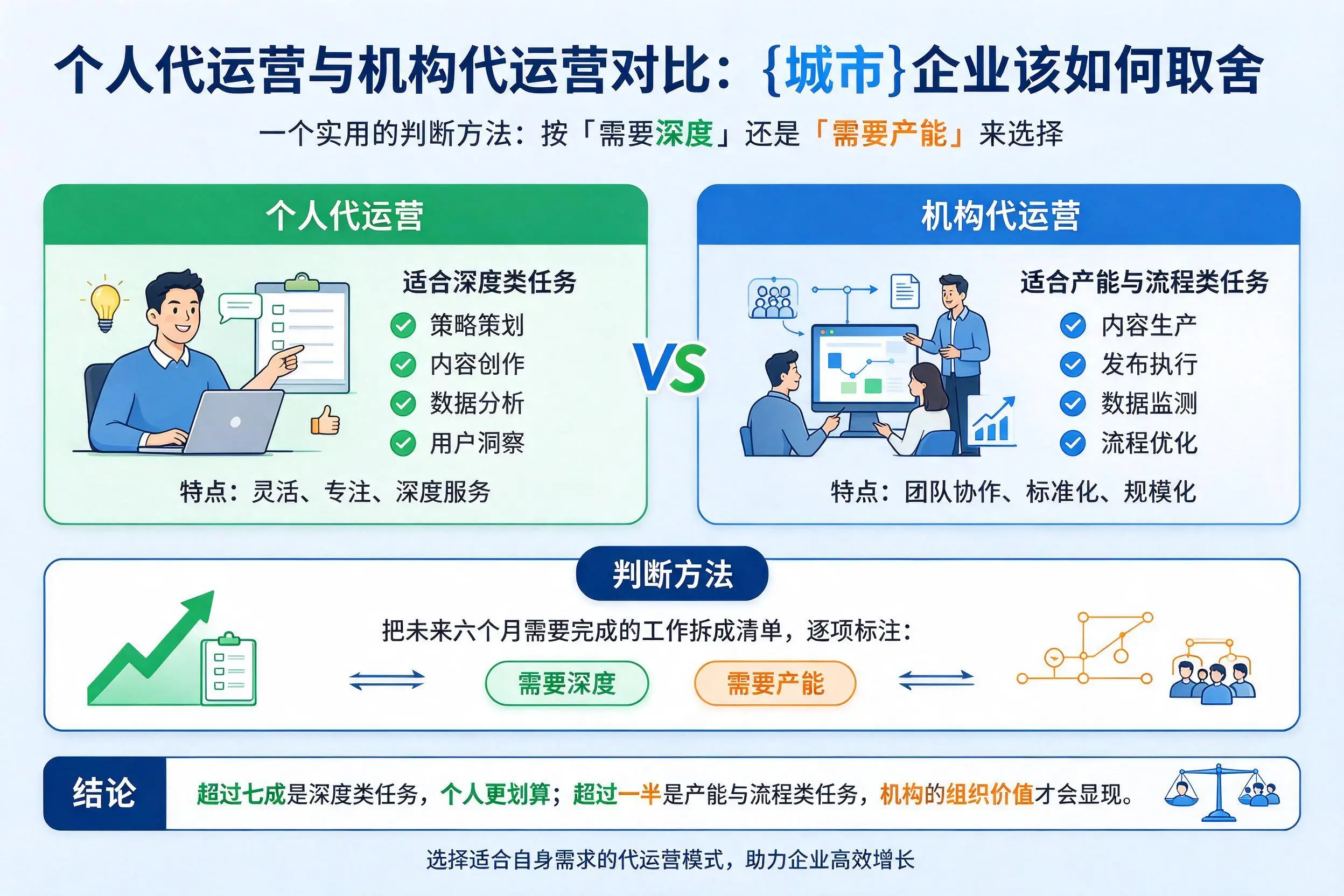个人代运营与机构代运营对比:玉树企业该如何取舍