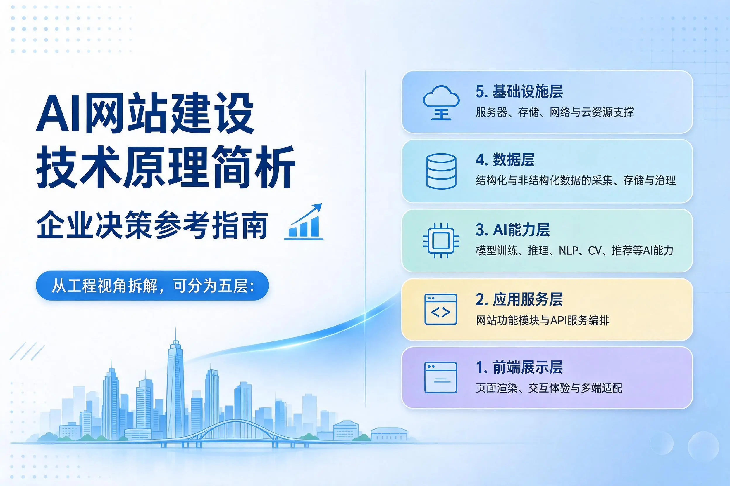 AI网站建设技术原理简析，玉树企业决策参考指南