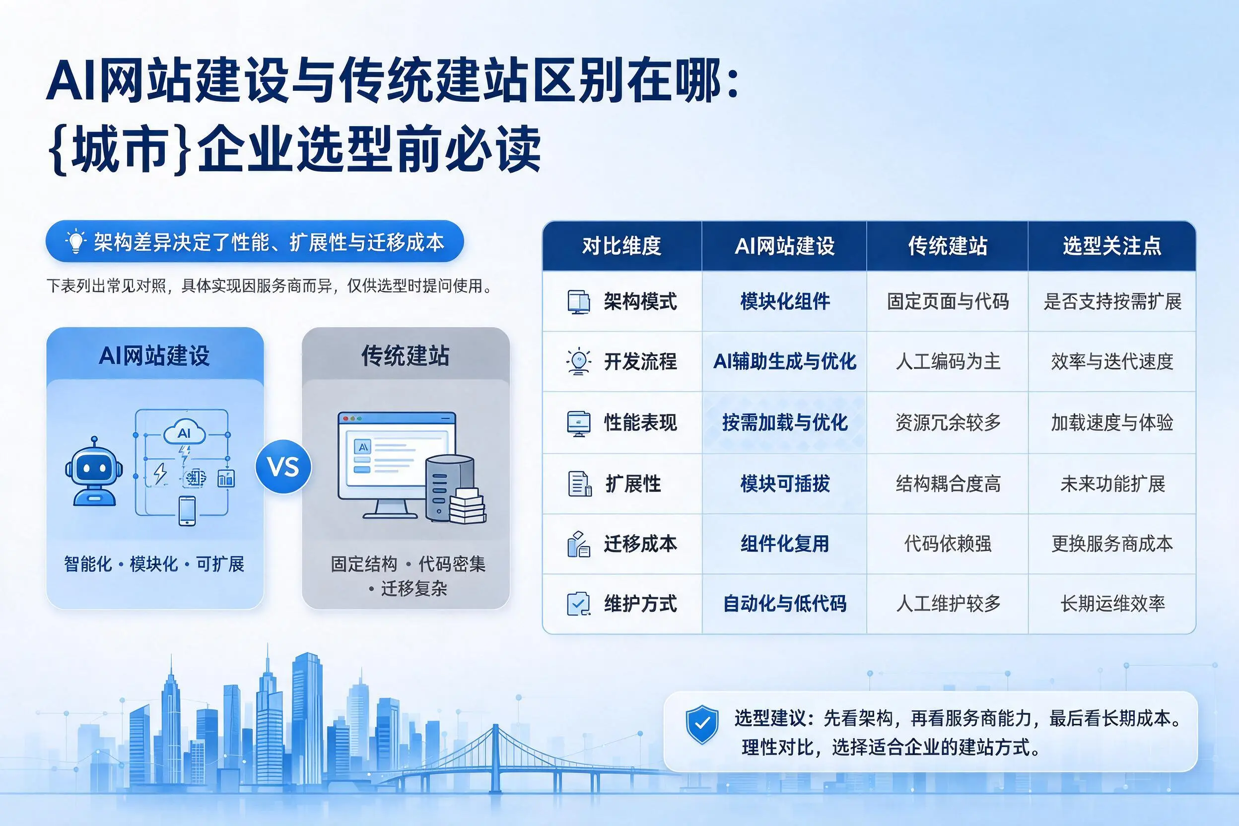 AI网站建设与传统建站区别在哪:玉树企业选型前必读