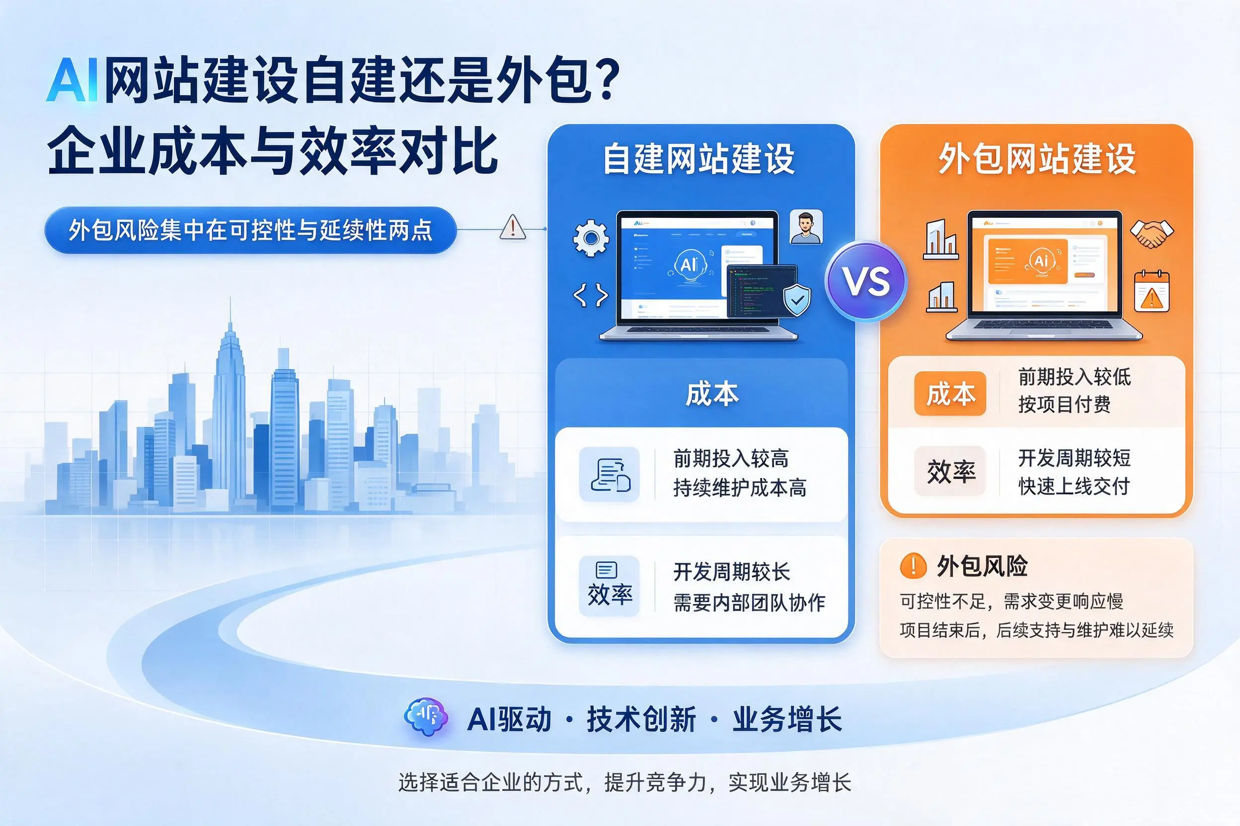 AI网站建设自建还是外包?玉树企业成本与效率对比
