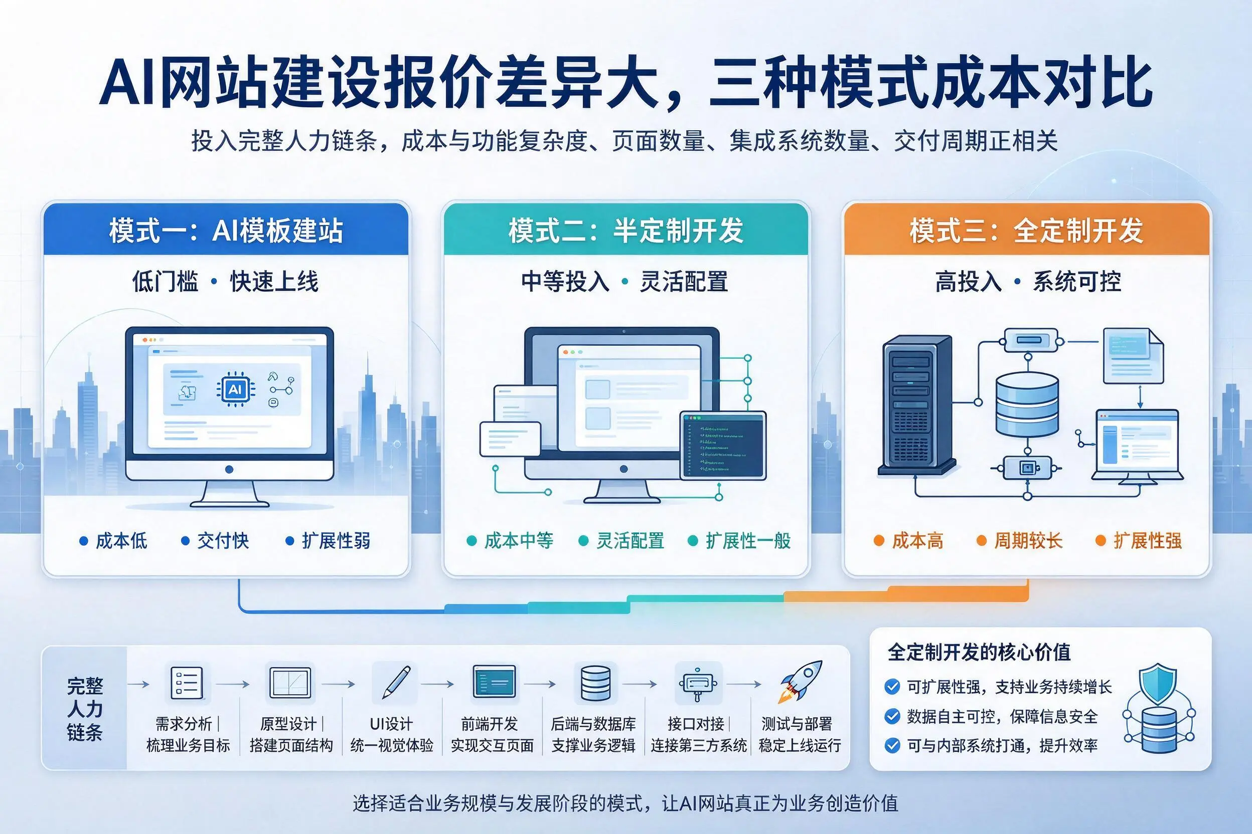 玉树AI网站建设报价差异大,三种模式成本对比