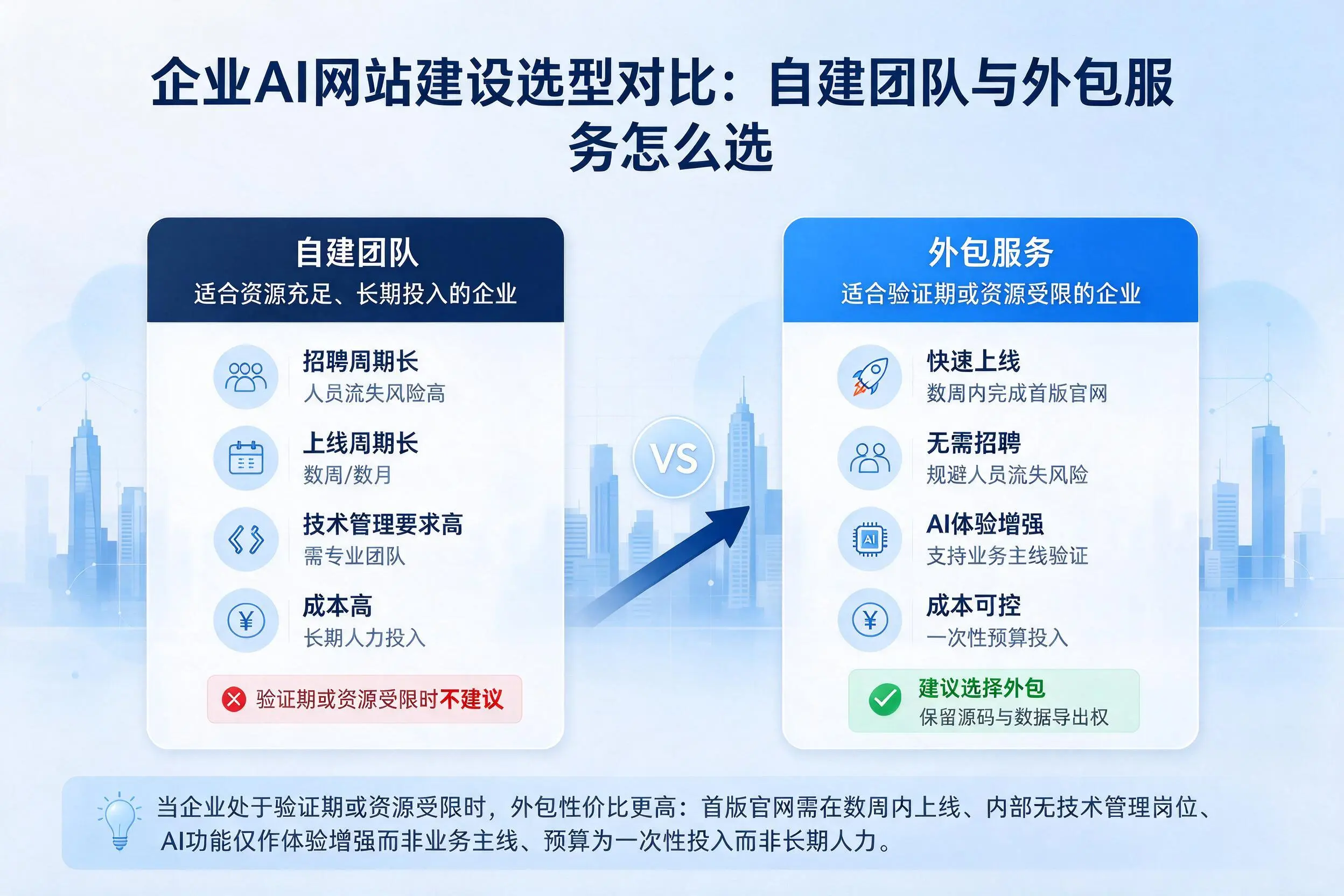 玉树企业AI网站建设选型对比:自建团队与外包服务怎么选