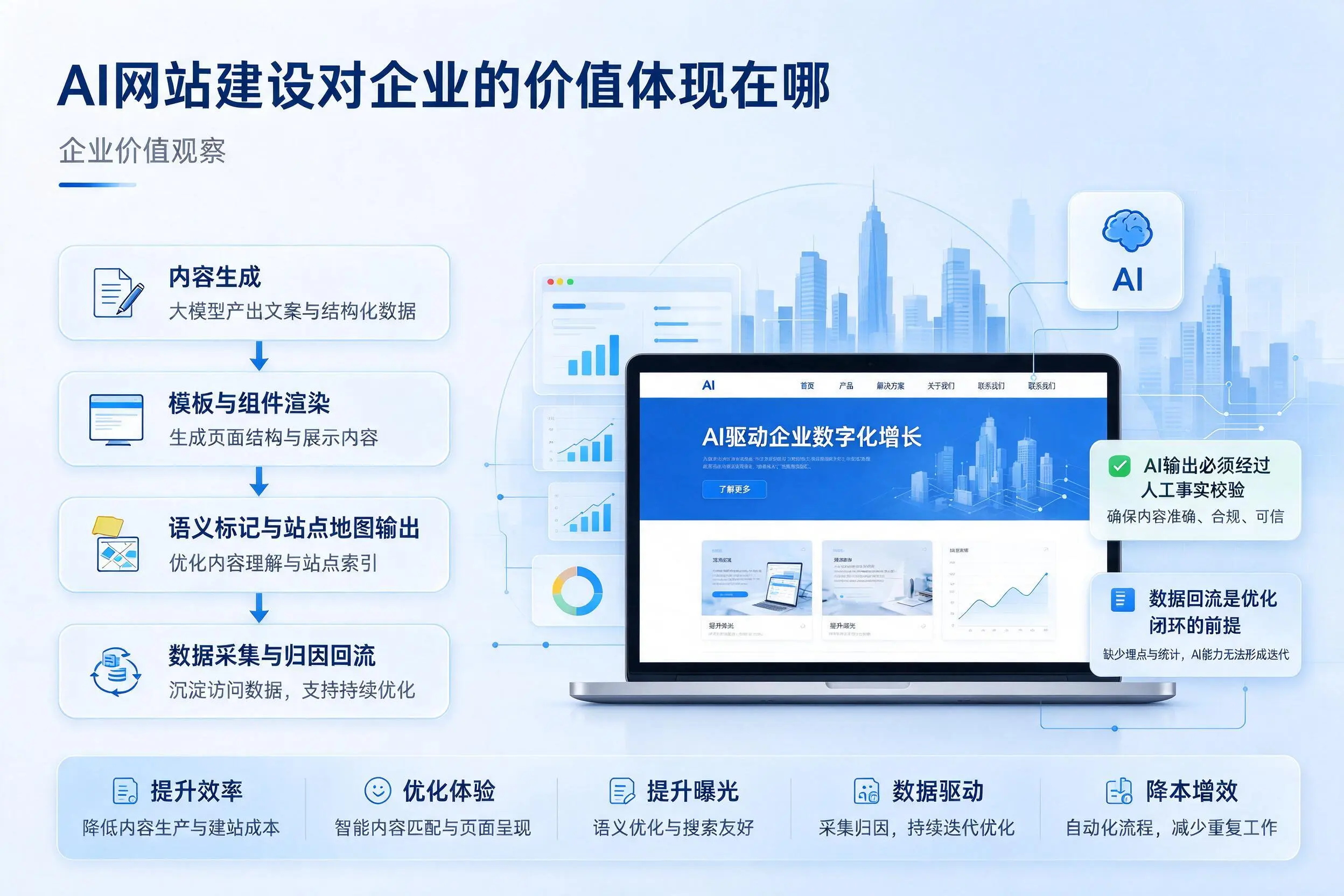 AI网站建设对企业的价值体现在哪,玉树实践观察
